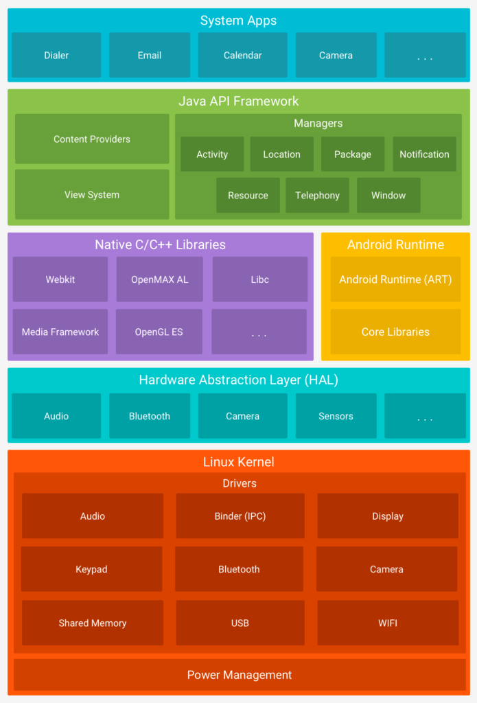 Android vs iOS: Recursos únicos do Android 3 A pilha de software do Android.